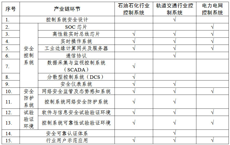 控制系統(tǒng)“一條龍”應(yīng)用計(jì)劃申報指南的關(guān)鍵產(chǎn)業(yè)鏈條環(huán)節(jié)